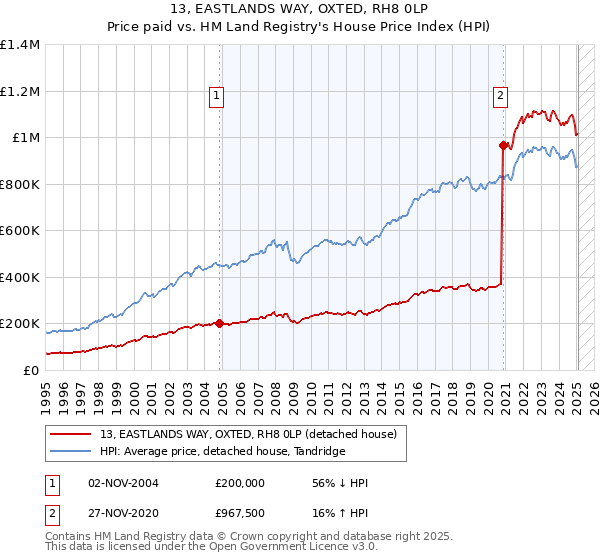 13, EASTLANDS WAY, OXTED, RH8 0LP: Price paid vs HM Land Registry's House Price Index