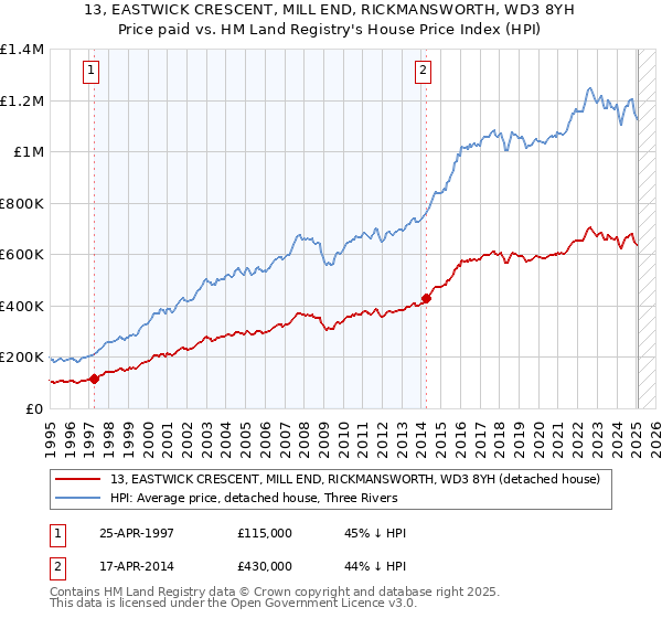 13, EASTWICK CRESCENT, MILL END, RICKMANSWORTH, WD3 8YH: Price paid vs HM Land Registry's House Price Index