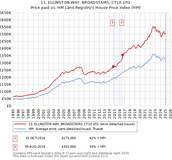 13, ELLINGTON WAY, BROADSTAIRS, CT10 1FG: Price paid vs HM Land Registry's House Price Index