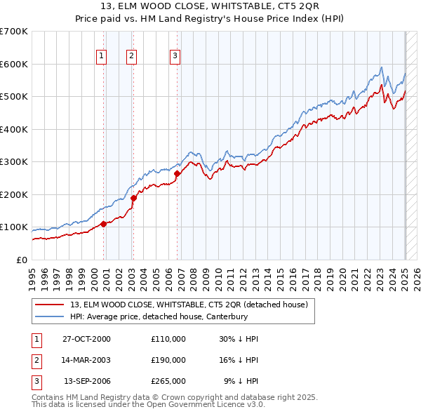 13, ELM WOOD CLOSE, WHITSTABLE, CT5 2QR: Price paid vs HM Land Registry's House Price Index