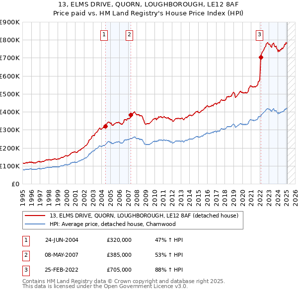 13, ELMS DRIVE, QUORN, LOUGHBOROUGH, LE12 8AF: Price paid vs HM Land Registry's House Price Index