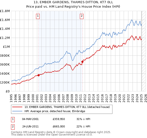 13, EMBER GARDENS, THAMES DITTON, KT7 0LL: Price paid vs HM Land Registry's House Price Index