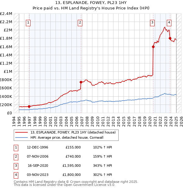 13, ESPLANADE, FOWEY, PL23 1HY: Price paid vs HM Land Registry's House Price Index