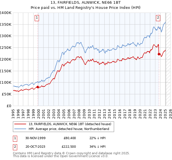 13, FAIRFIELDS, ALNWICK, NE66 1BT: Price paid vs HM Land Registry's House Price Index