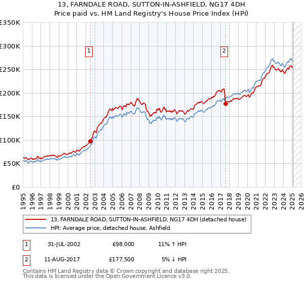 13, FARNDALE ROAD, SUTTON-IN-ASHFIELD, NG17 4DH: Price paid vs HM Land Registry's House Price Index