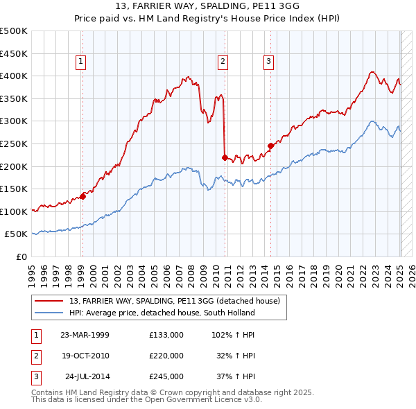 13, FARRIER WAY, SPALDING, PE11 3GG: Price paid vs HM Land Registry's House Price Index