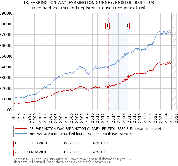 13, FARRINGTON WAY, FARRINGTON GURNEY, BRISTOL, BS39 6US: Price paid vs HM Land Registry's House Price Index