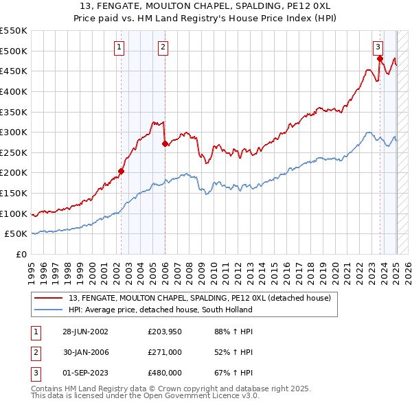 13, FENGATE, MOULTON CHAPEL, SPALDING, PE12 0XL: Price paid vs HM Land Registry's House Price Index