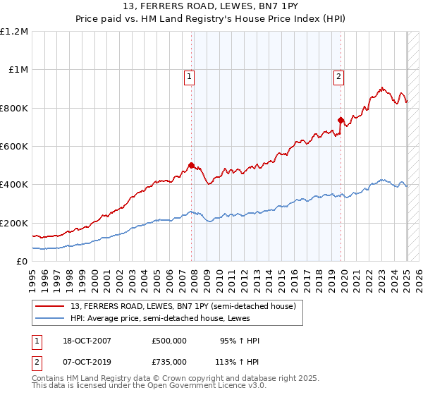 13, FERRERS ROAD, LEWES, BN7 1PY: Price paid vs HM Land Registry's House Price Index
