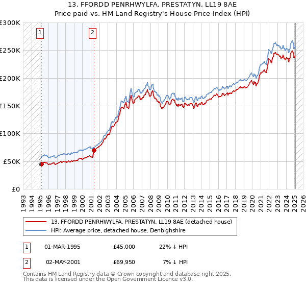 13, FFORDD PENRHWYLFA, PRESTATYN, LL19 8AE: Price paid vs HM Land Registry's House Price Index