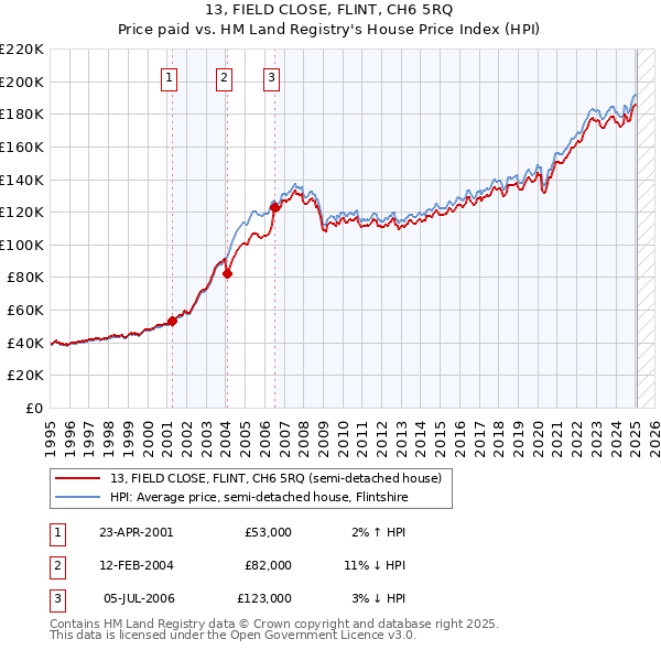 13, FIELD CLOSE, FLINT, CH6 5RQ: Price paid vs HM Land Registry's House Price Index