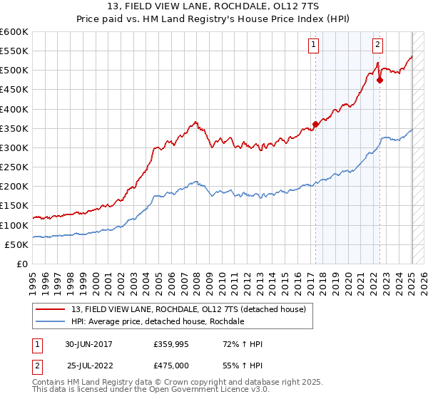 13, FIELD VIEW LANE, ROCHDALE, OL12 7TS: Price paid vs HM Land Registry's House Price Index