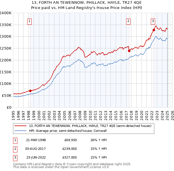 13, FORTH AN TEWENNOW, PHILLACK, HAYLE, TR27 4QE: Price paid vs HM Land Registry's House Price Index