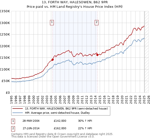 13, FORTH WAY, HALESOWEN, B62 9PR: Price paid vs HM Land Registry's House Price Index