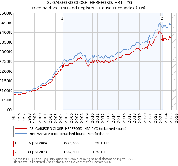 13, GAISFORD CLOSE, HEREFORD, HR1 1YG: Price paid vs HM Land Registry's House Price Index