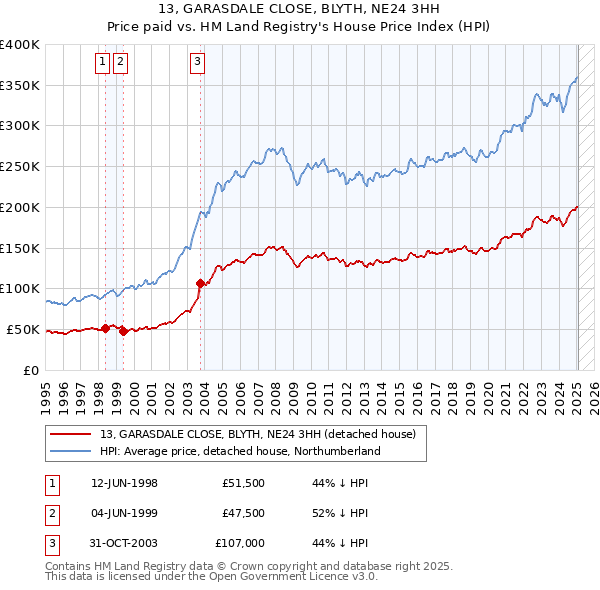 13, GARASDALE CLOSE, BLYTH, NE24 3HH: Price paid vs HM Land Registry's House Price Index