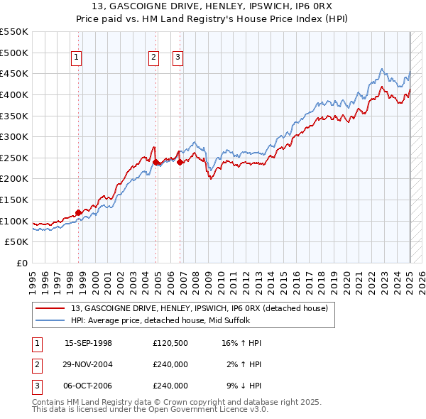 13, GASCOIGNE DRIVE, HENLEY, IPSWICH, IP6 0RX: Price paid vs HM Land Registry's House Price Index