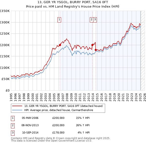 13, GER YR YSGOL, BURRY PORT, SA16 0FT: Price paid vs HM Land Registry's House Price Index