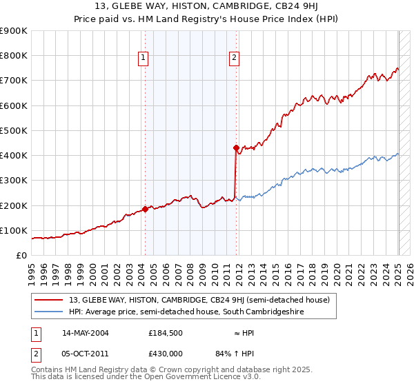 13, GLEBE WAY, HISTON, CAMBRIDGE, CB24 9HJ: Price paid vs HM Land Registry's House Price Index