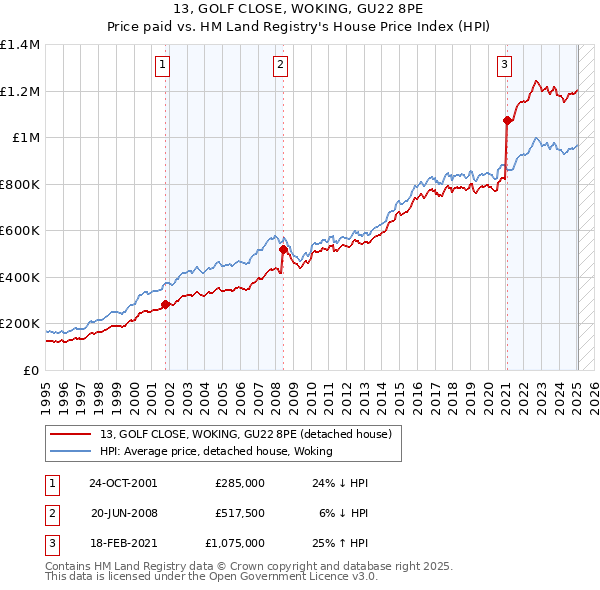 13, GOLF CLOSE, WOKING, GU22 8PE: Price paid vs HM Land Registry's House Price Index