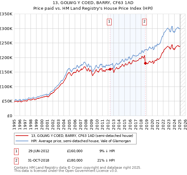 13, GOLWG Y COED, BARRY, CF63 1AD: Price paid vs HM Land Registry's House Price Index