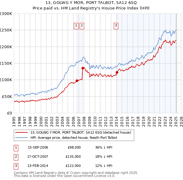 13, GOLWG Y MOR, PORT TALBOT, SA12 6SQ: Price paid vs HM Land Registry's House Price Index
