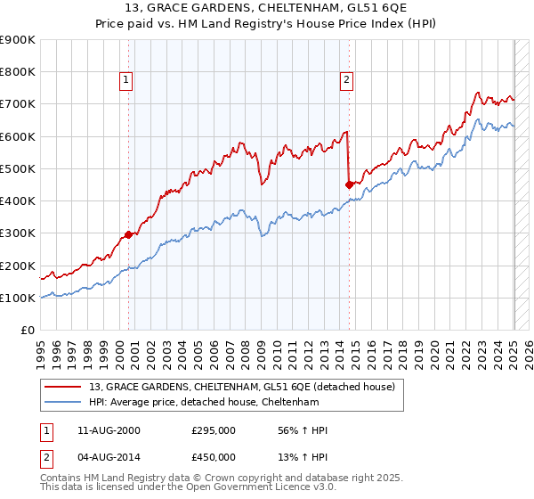 13, GRACE GARDENS, CHELTENHAM, GL51 6QE: Price paid vs HM Land Registry's House Price Index