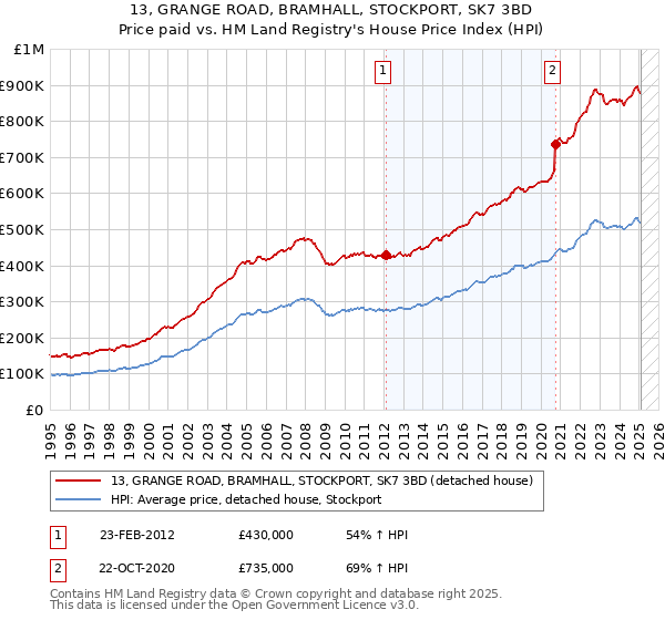 13, GRANGE ROAD, BRAMHALL, STOCKPORT, SK7 3BD: Price paid vs HM Land Registry's House Price Index