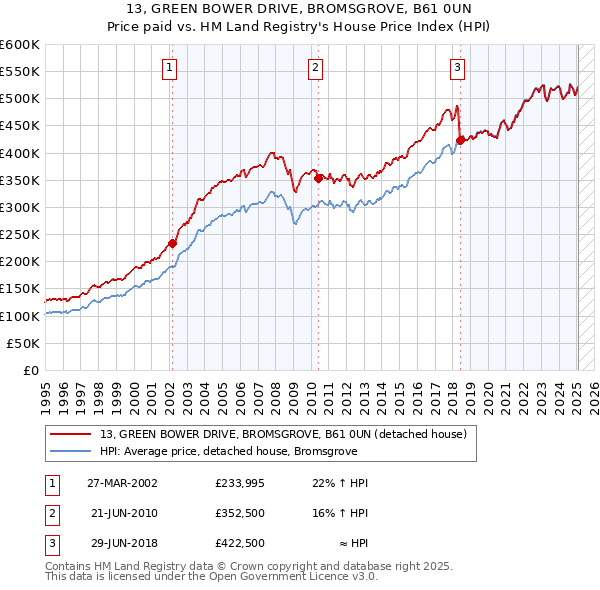 13, GREEN BOWER DRIVE, BROMSGROVE, B61 0UN: Price paid vs HM Land Registry's House Price Index