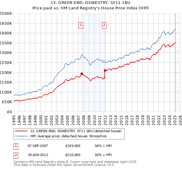 13, GREEN END, OSWESTRY, SY11 1BU: Price paid vs HM Land Registry's House Price Index