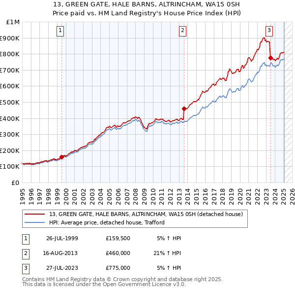 13, GREEN GATE, HALE BARNS, ALTRINCHAM, WA15 0SH: Price paid vs HM Land Registry's House Price Index