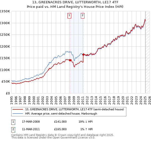 13, GREENACRES DRIVE, LUTTERWORTH, LE17 4TF: Price paid vs HM Land Registry's House Price Index