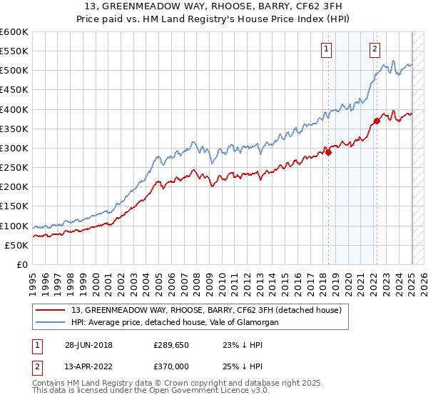 13, GREENMEADOW WAY, RHOOSE, BARRY, CF62 3FH: Price paid vs HM Land Registry's House Price Index