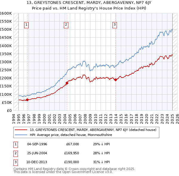 13, GREYSTONES CRESCENT, MARDY, ABERGAVENNY, NP7 6JY: Price paid vs HM Land Registry's House Price Index