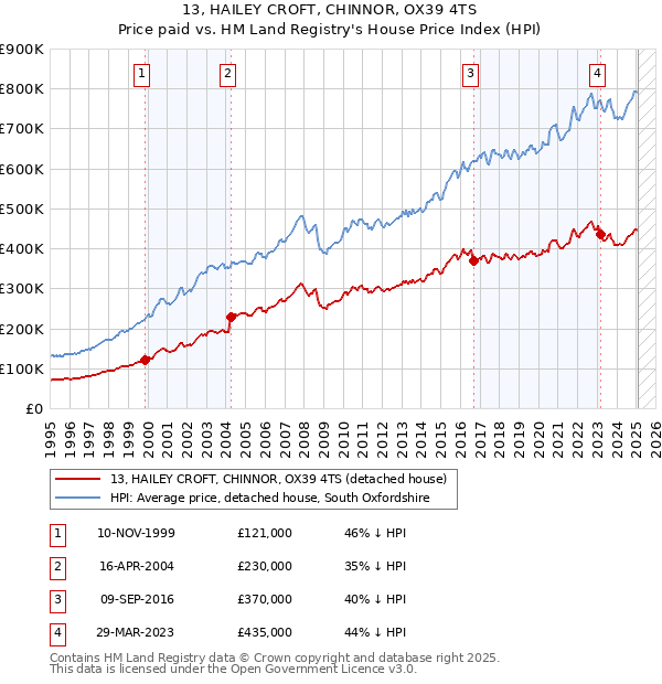 13, HAILEY CROFT, CHINNOR, OX39 4TS: Price paid vs HM Land Registry's House Price Index