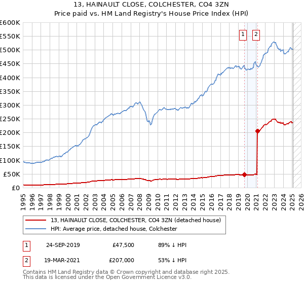 13, HAINAULT CLOSE, COLCHESTER, CO4 3ZN: Price paid vs HM Land Registry's House Price Index