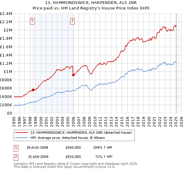 13, HAMMONDSWICK, HARPENDEN, AL5 2NR: Price paid vs HM Land Registry's House Price Index