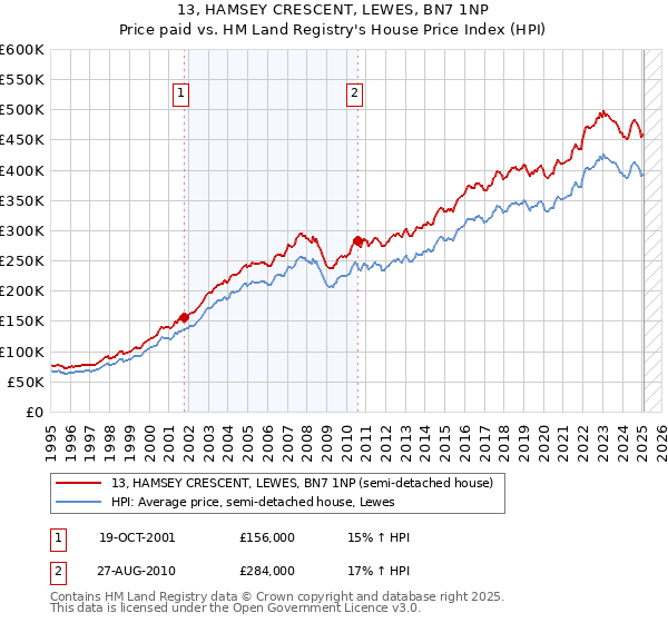13, HAMSEY CRESCENT, LEWES, BN7 1NP: Price paid vs HM Land Registry's House Price Index