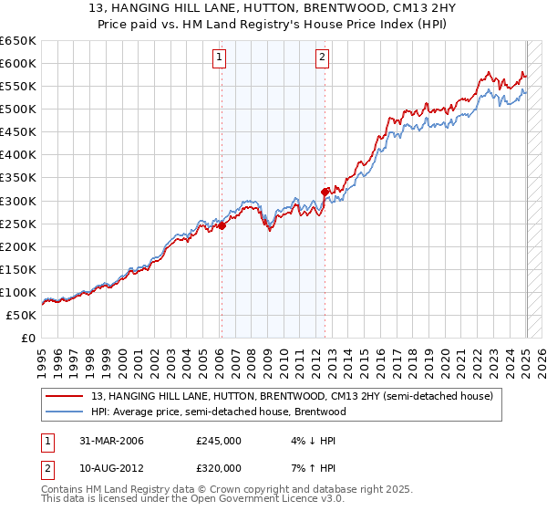 13, HANGING HILL LANE, HUTTON, BRENTWOOD, CM13 2HY: Price paid vs HM Land Registry's House Price Index