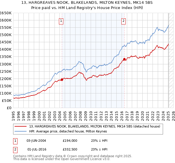 13, HARGREAVES NOOK, BLAKELANDS, MILTON KEYNES, MK14 5BS: Price paid vs HM Land Registry's House Price Index