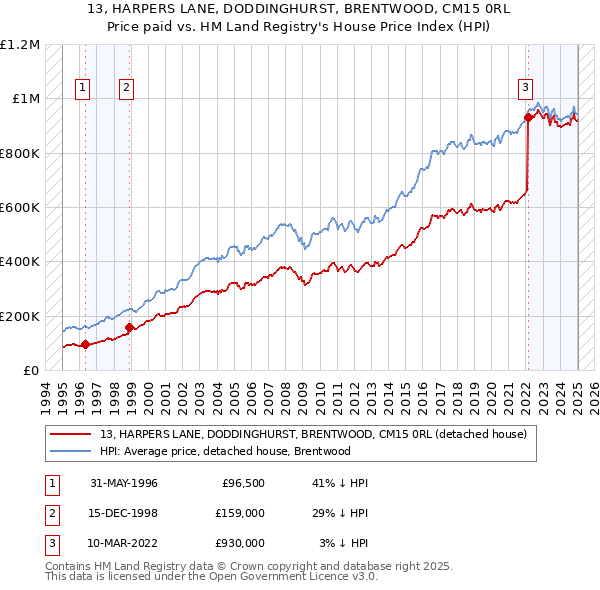 13, HARPERS LANE, DODDINGHURST, BRENTWOOD, CM15 0RL: Price paid vs HM Land Registry's House Price Index