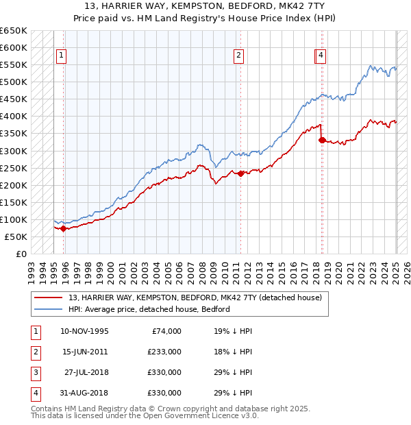 13, HARRIER WAY, KEMPSTON, BEDFORD, MK42 7TY: Price paid vs HM Land Registry's House Price Index