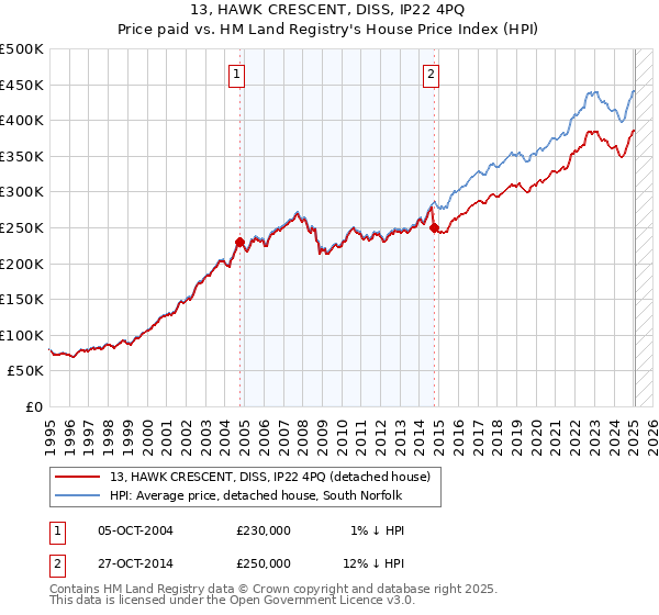 13, HAWK CRESCENT, DISS, IP22 4PQ: Price paid vs HM Land Registry's House Price Index