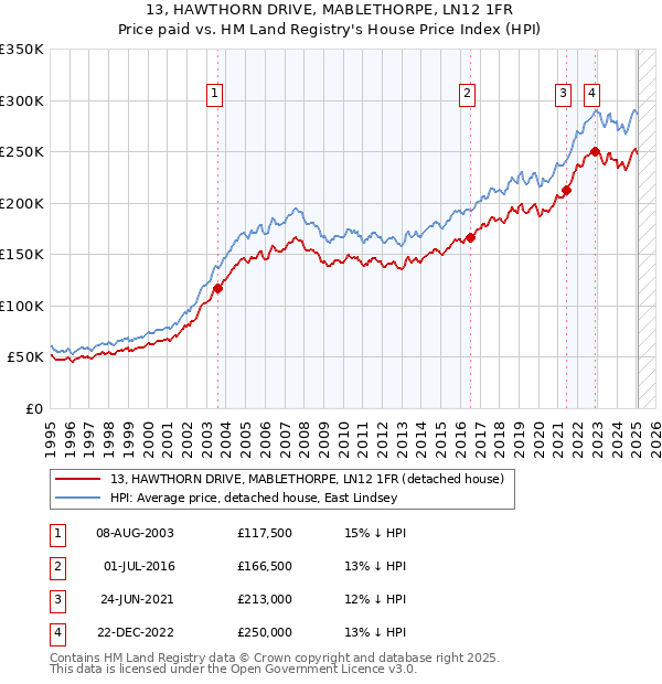 13, HAWTHORN DRIVE, MABLETHORPE, LN12 1FR: Price paid vs HM Land Registry's House Price Index