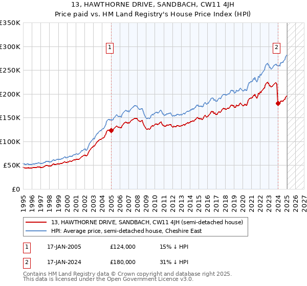 13, HAWTHORNE DRIVE, SANDBACH, CW11 4JH: Price paid vs HM Land Registry's House Price Index