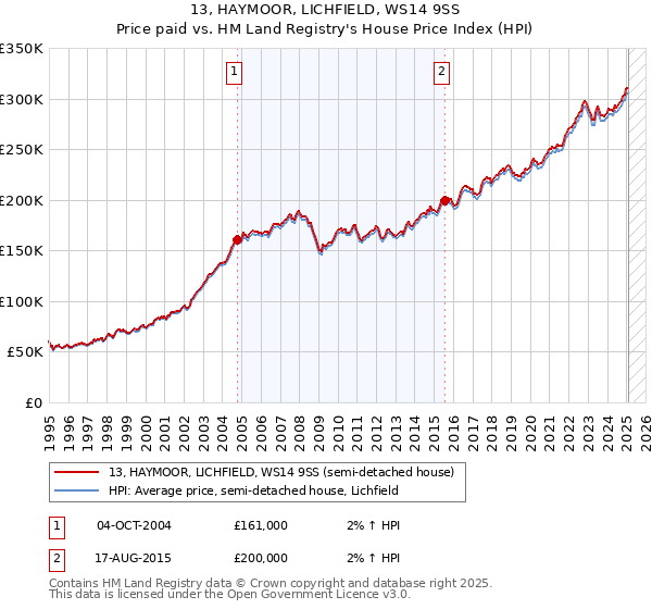 13, HAYMOOR, LICHFIELD, WS14 9SS: Price paid vs HM Land Registry's House Price Index