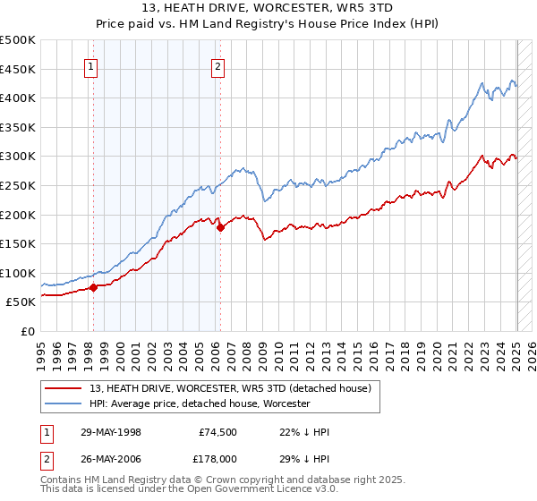 13, HEATH DRIVE, WORCESTER, WR5 3TD: Price paid vs HM Land Registry's House Price Index