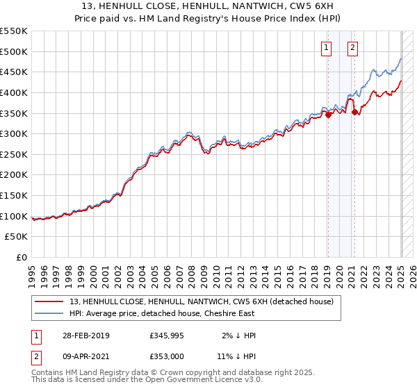 13, HENHULL CLOSE, HENHULL, NANTWICH, CW5 6XH: Price paid vs HM Land Registry's House Price Index