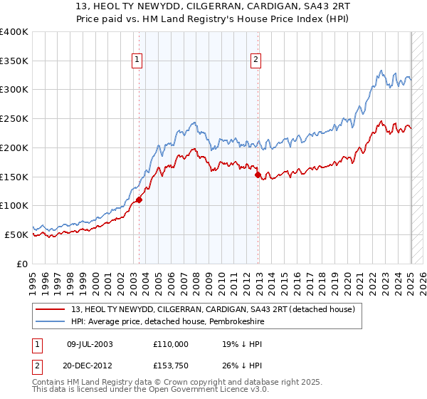 13, HEOL TY NEWYDD, CILGERRAN, CARDIGAN, SA43 2RT: Price paid vs HM Land Registry's House Price Index