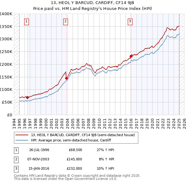 13, HEOL Y BARCUD, CARDIFF, CF14 9JB: Price paid vs HM Land Registry's House Price Index